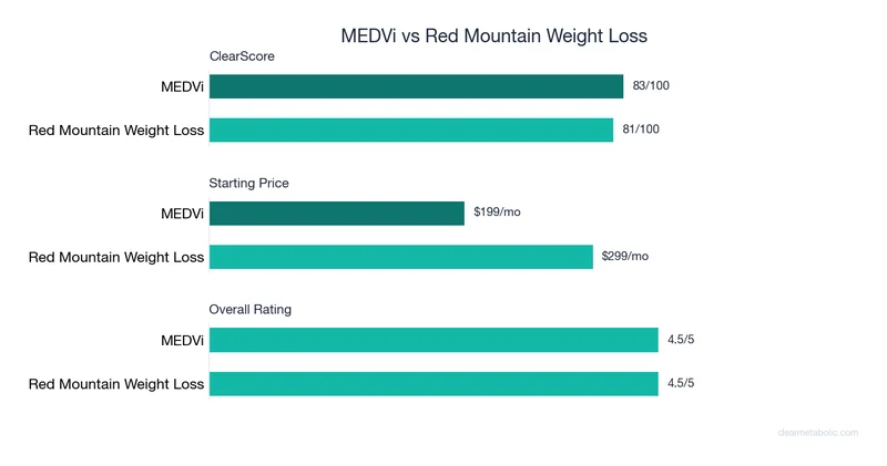 Bar chart comparing MEDVi vs Red Mountain Weight Loss: ClearScore, price, and ratings