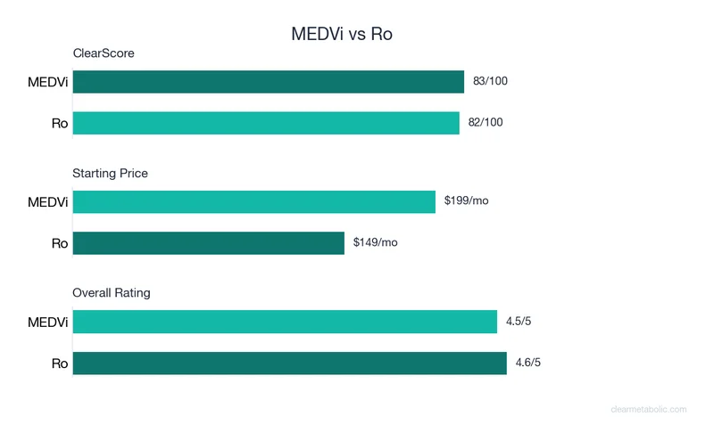 Bar chart comparing MEDVi vs Ro: ClearScore, price, and ratings