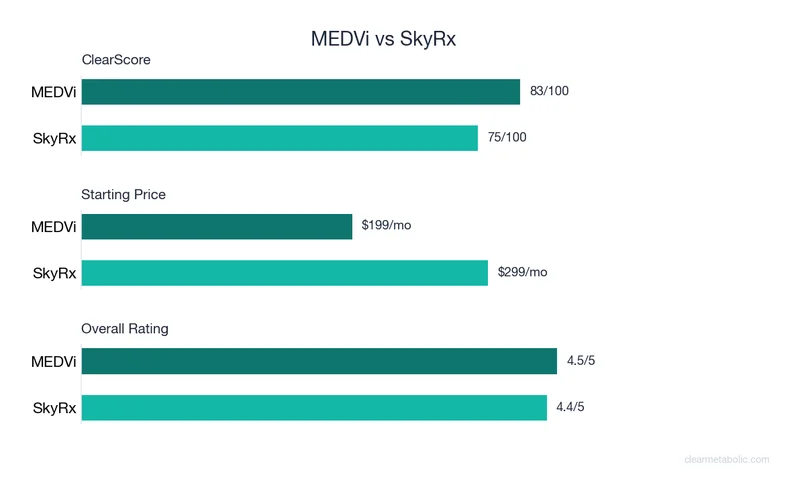 Bar chart comparing MEDVi vs SkyRx: ClearScore, price, and ratings