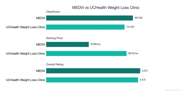 Bar chart comparing MEDVi vs UCHealth Weight Loss Clinic: ClearScore, price, and ratings