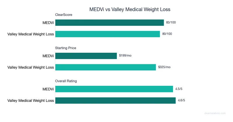 Bar chart comparing MEDVi vs Valley Medical Weight Loss: ClearScore, price, and ratings