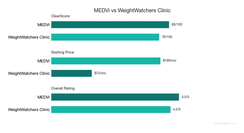 Bar chart comparing MEDVi vs WeightWatchers Clinic: ClearScore, price, and ratings
