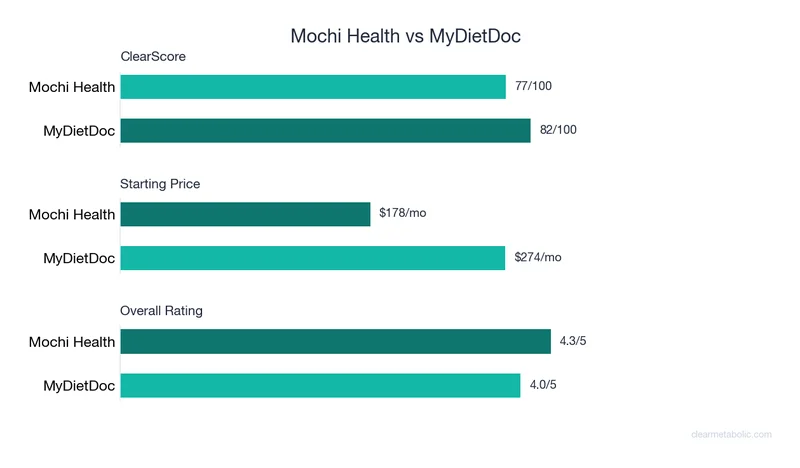 Bar chart comparing Mochi Health vs MyDietDoc: ClearScore, price, and ratings