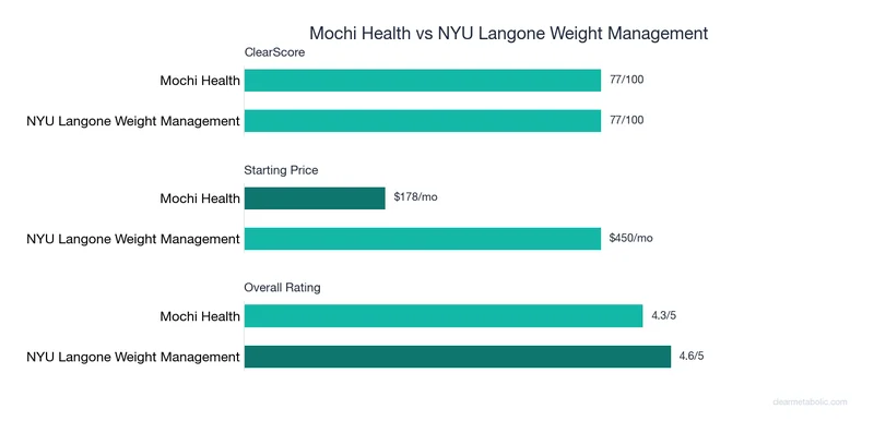 Bar chart comparing Mochi Health vs NYU Langone Weight Management: ClearScore, price, and ratings