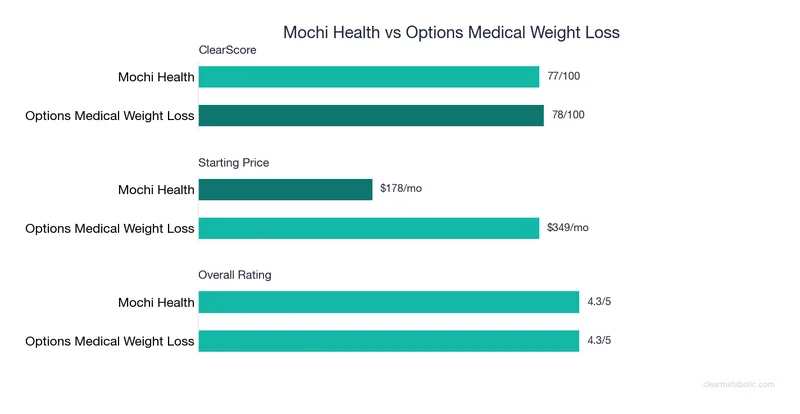 Bar chart comparing Mochi Health vs Options Medical Weight Loss: ClearScore, price, and ratings