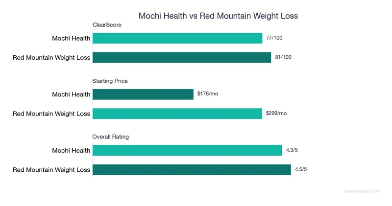 Bar chart comparing Mochi Health vs Red Mountain Weight Loss: ClearScore, price, and ratings