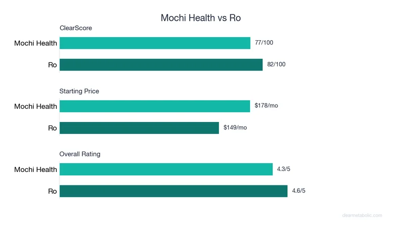 Bar chart comparing Mochi Health vs Ro: ClearScore, price, and ratings