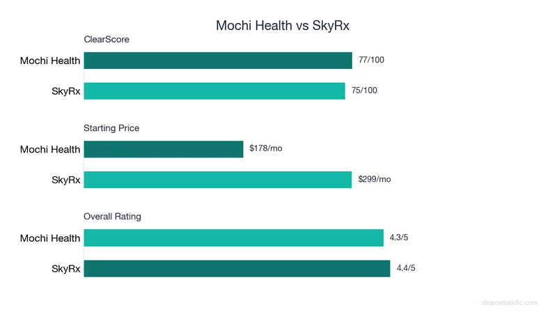 Bar chart comparing Mochi Health vs SkyRx: ClearScore, price, and ratings