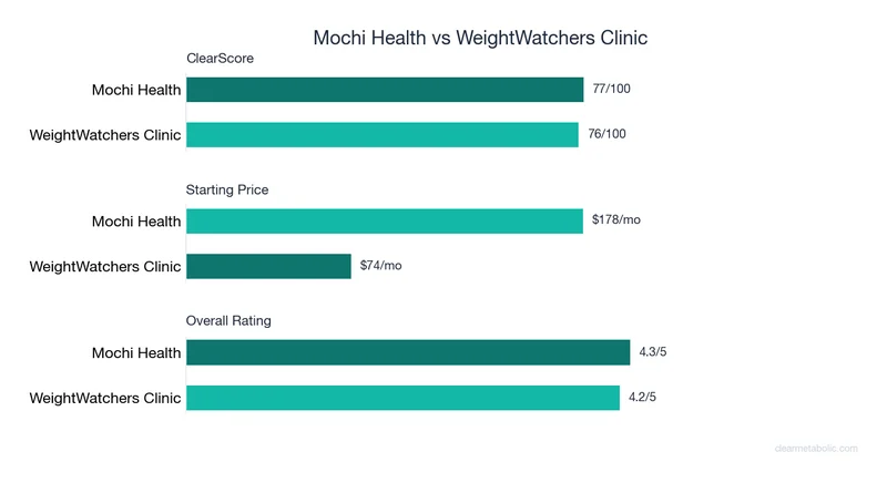 Bar chart comparing Mochi Health vs WeightWatchers Clinic: ClearScore, price, and ratings