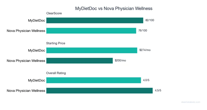 Bar chart comparing MyDietDoc vs Nova Physician Wellness: ClearScore, price, and ratings