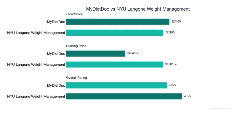 Bar chart comparing MyDietDoc vs NYU Langone Weight Management: ClearScore, price, and ratings