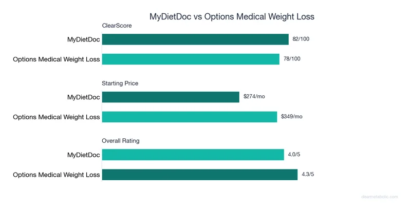 Bar chart comparing MyDietDoc vs Options Medical Weight Loss: ClearScore, price, and ratings