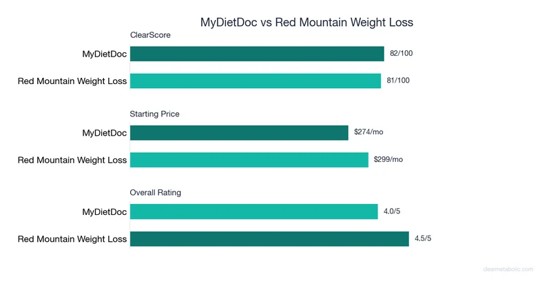 Bar chart comparing MyDietDoc vs Red Mountain Weight Loss: ClearScore, price, and ratings