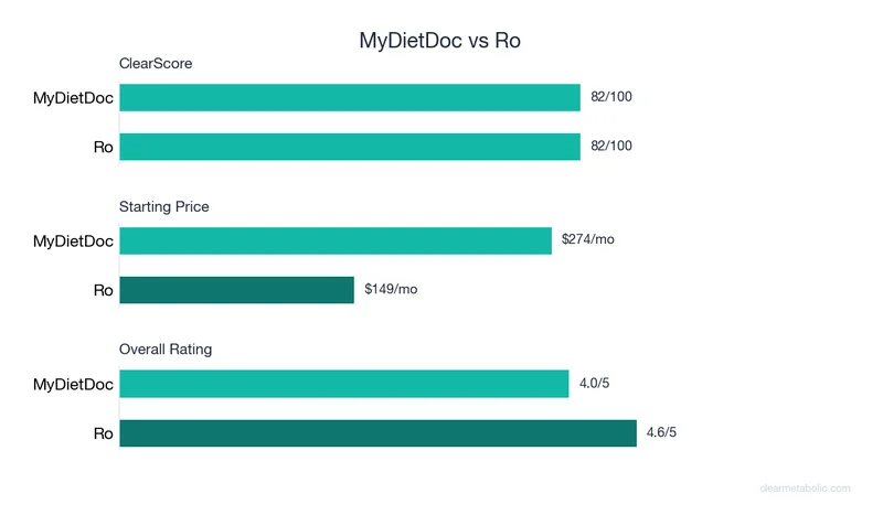Bar chart comparing MyDietDoc vs Ro: ClearScore, price, and ratings