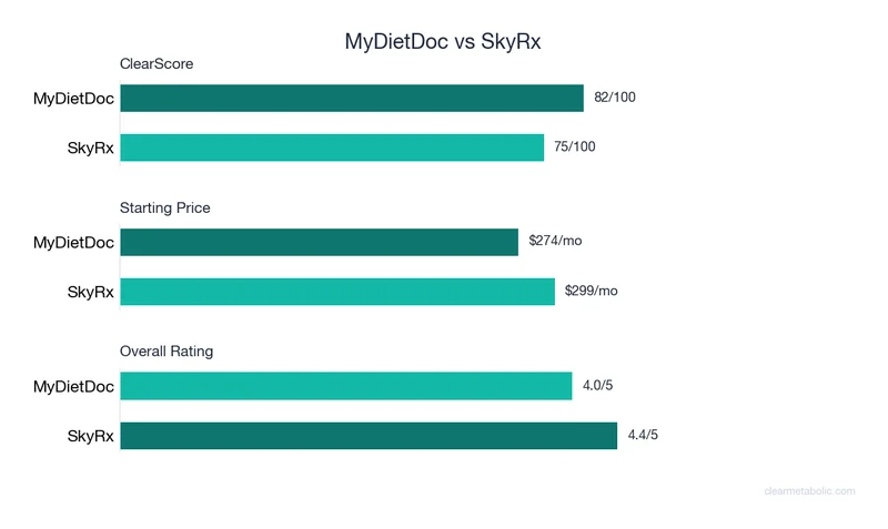 Bar chart comparing MyDietDoc vs SkyRx: ClearScore, price, and ratings