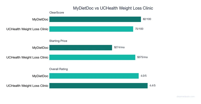 Bar chart comparing MyDietDoc vs UCHealth Weight Loss Clinic: ClearScore, price, and ratings
