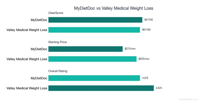 Bar chart comparing MyDietDoc vs Valley Medical Weight Loss: ClearScore, price, and ratings