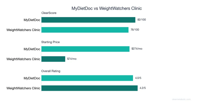 Bar chart comparing MyDietDoc vs WeightWatchers Clinic: ClearScore, price, and ratings