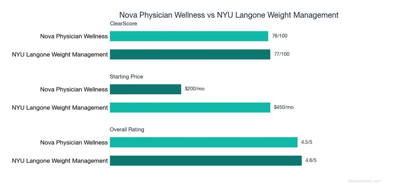 Bar chart comparing Nova Physician Wellness vs NYU Langone Weight Management: ClearScore, price, and ratings
