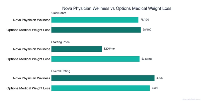 Bar chart comparing Nova Physician Wellness vs Options Medical Weight Loss: ClearScore, price, and ratings