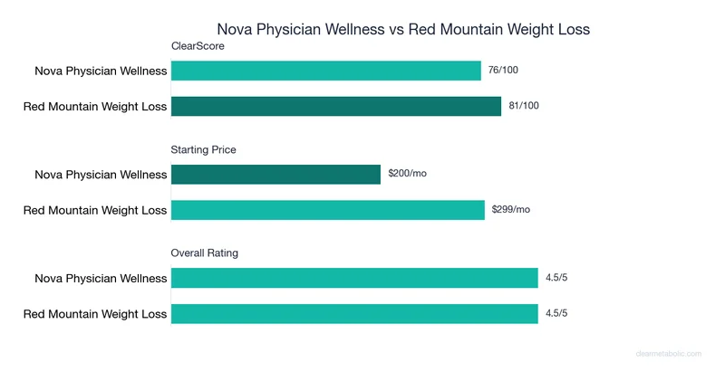 Bar chart comparing Nova Physician Wellness vs Red Mountain Weight Loss: ClearScore, price, and ratings