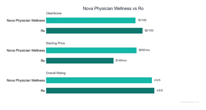 Bar chart comparing Nova Physician Wellness vs Ro: ClearScore, price, and ratings