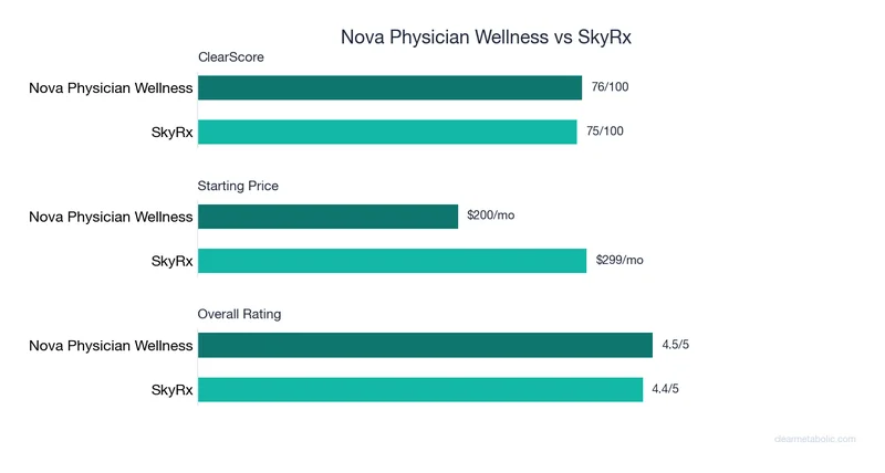 Bar chart comparing Nova Physician Wellness vs SkyRx: ClearScore, price, and ratings