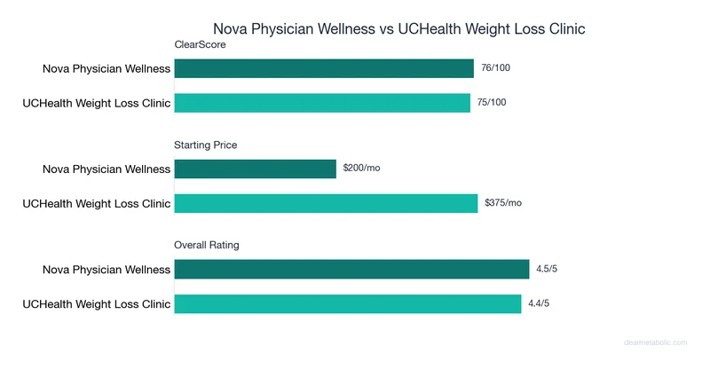 Bar chart comparing Nova Physician Wellness vs UCHealth Weight Loss Clinic: ClearScore, price, and ratings