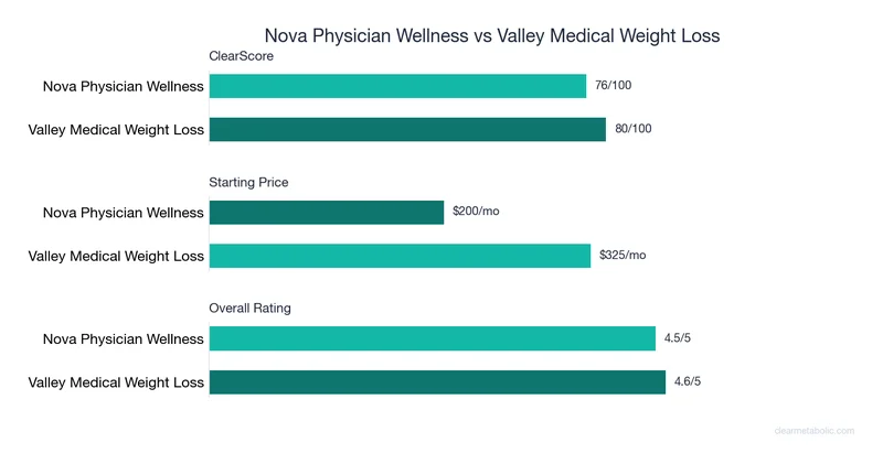 Bar chart comparing Nova Physician Wellness vs Valley Medical Weight Loss: ClearScore, price, and ratings