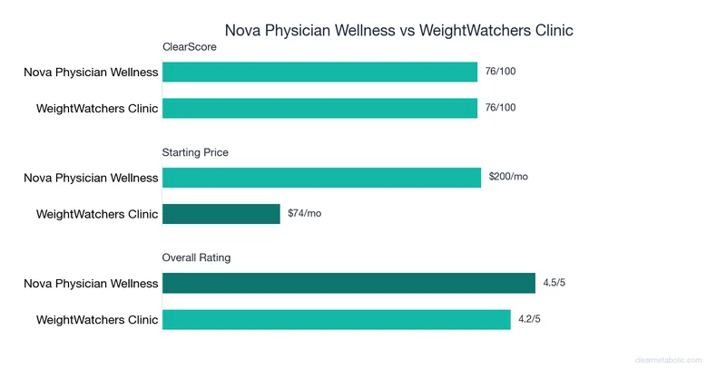 Bar chart comparing Nova Physician Wellness vs WeightWatchers Clinic: ClearScore, price, and ratings