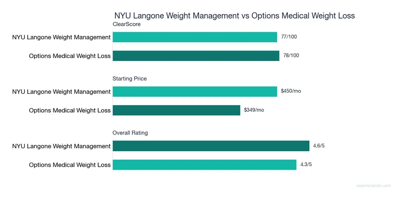 Bar chart comparing NYU Langone Weight Management vs Options Medical Weight Loss: ClearScore, price, and ratings