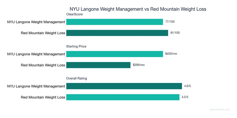 Bar chart comparing NYU Langone Weight Management vs Red Mountain Weight Loss: ClearScore, price, and ratings