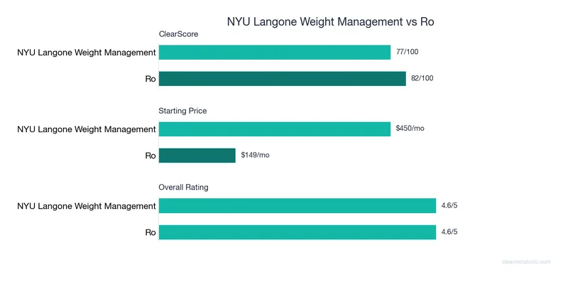 Bar chart comparing NYU Langone Weight Management vs Ro: ClearScore, price, and ratings