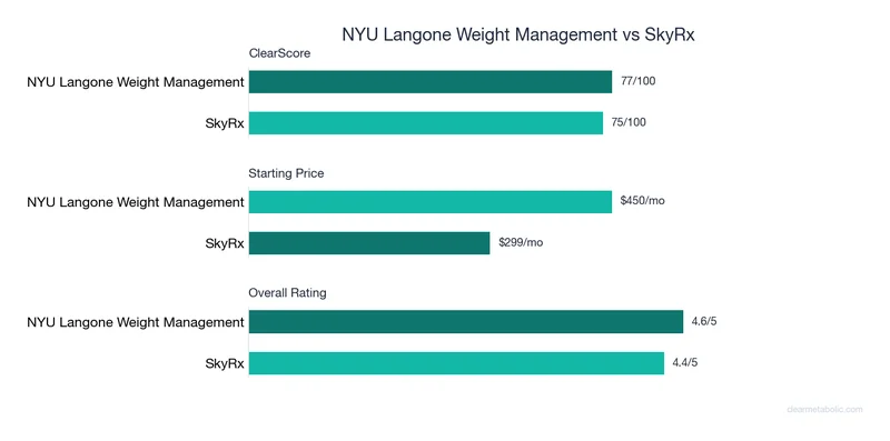 Bar chart comparing NYU Langone Weight Management vs SkyRx: ClearScore, price, and ratings