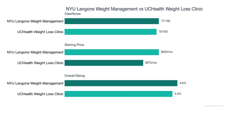 Bar chart comparing NYU Langone Weight Management vs UCHealth Weight Loss Clinic: ClearScore, price, and ratings