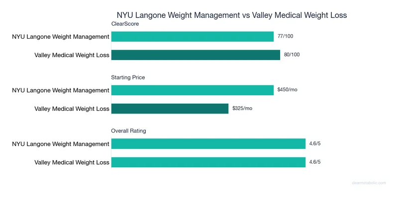 Bar chart comparing NYU Langone Weight Management vs Valley Medical Weight Loss: ClearScore, price, and ratings