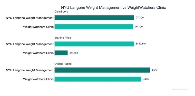 Bar chart comparing NYU Langone Weight Management vs WeightWatchers Clinic: ClearScore, price, and ratings