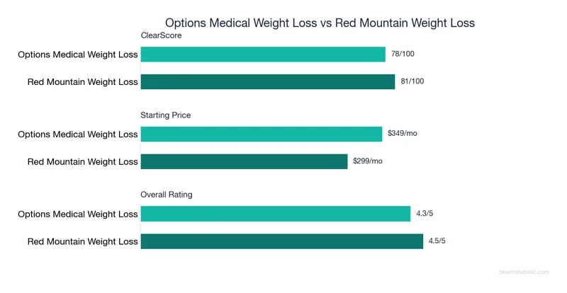 Bar chart comparing Options Medical Weight Loss vs Red Mountain Weight Loss: ClearScore, price, and ratings