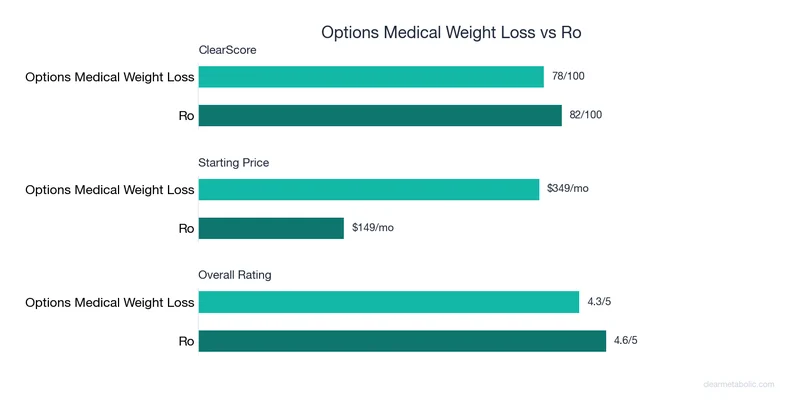 Bar chart comparing Options Medical Weight Loss vs Ro: ClearScore, price, and ratings