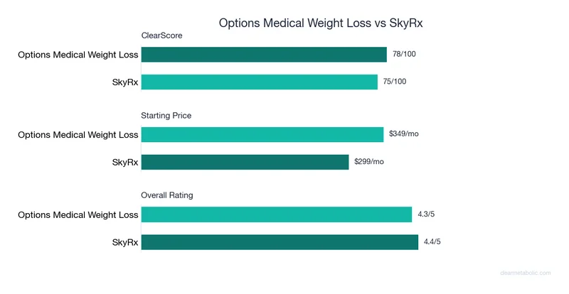 Bar chart comparing Options Medical Weight Loss vs SkyRx: ClearScore, price, and ratings
