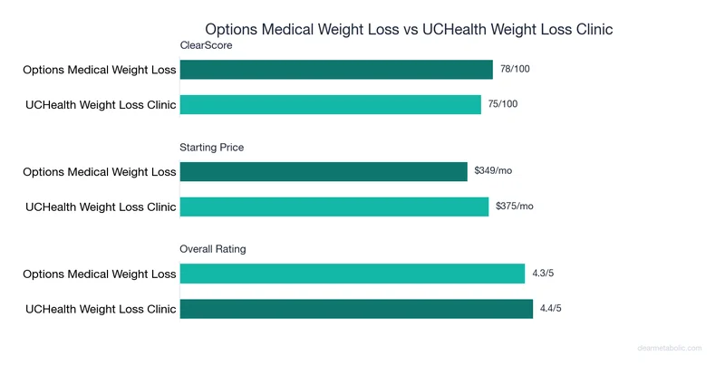 Bar chart comparing Options Medical Weight Loss vs UCHealth Weight Loss Clinic: ClearScore, price, and ratings