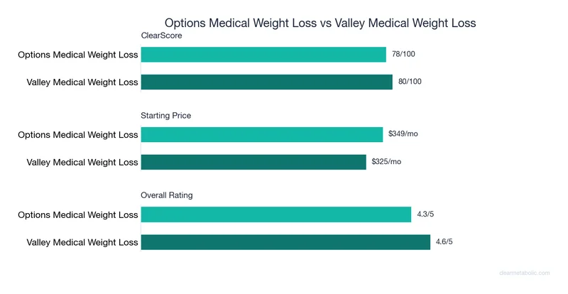 Bar chart comparing Options Medical Weight Loss vs Valley Medical Weight Loss: ClearScore, price, and ratings