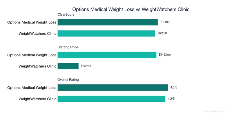Bar chart comparing Options Medical Weight Loss vs WeightWatchers Clinic: ClearScore, price, and ratings