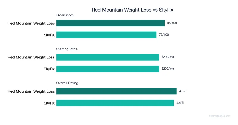 Bar chart comparing Red Mountain Weight Loss vs SkyRx: ClearScore, price, and ratings