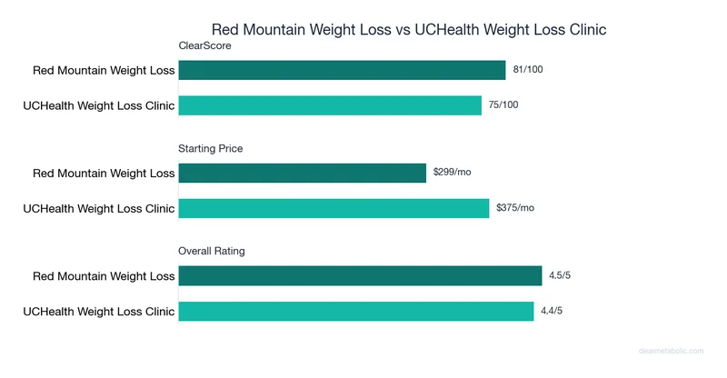 Bar chart comparing Red Mountain Weight Loss vs UCHealth Weight Loss Clinic: ClearScore, price, and ratings