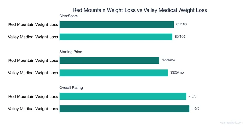 Bar chart comparing Red Mountain Weight Loss vs Valley Medical Weight Loss: ClearScore, price, and ratings