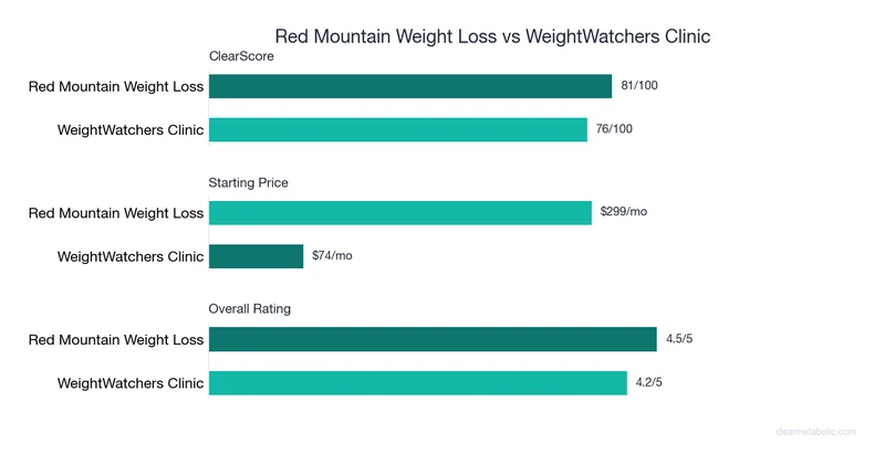 Bar chart comparing Red Mountain Weight Loss vs WeightWatchers Clinic: ClearScore, price, and ratings