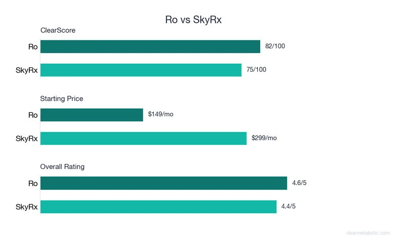 Bar chart comparing Ro vs SkyRx: ClearScore, price, and ratings