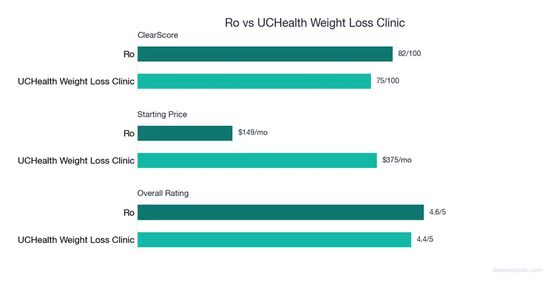 Bar chart comparing Ro vs UCHealth Weight Loss Clinic: ClearScore, price, and ratings