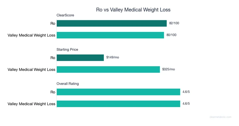Bar chart comparing Ro vs Valley Medical Weight Loss: ClearScore, price, and ratings